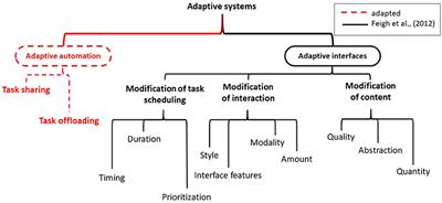 Cognitive effects of prolonged continuous human-machine interaction: The case for mental state-based adaptive interfaces